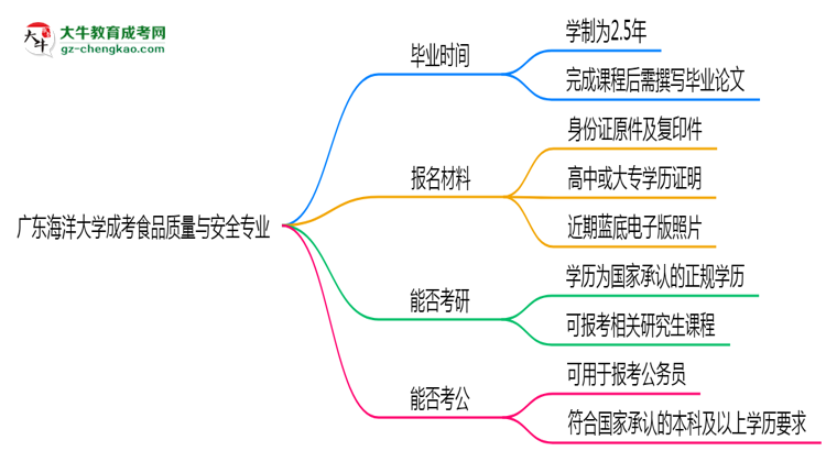 廣東海洋大學(xué)成考食品質(zhì)量與安全專(zhuān)業(yè)需多久完成并拿證？（2025年新）思維導(dǎo)圖