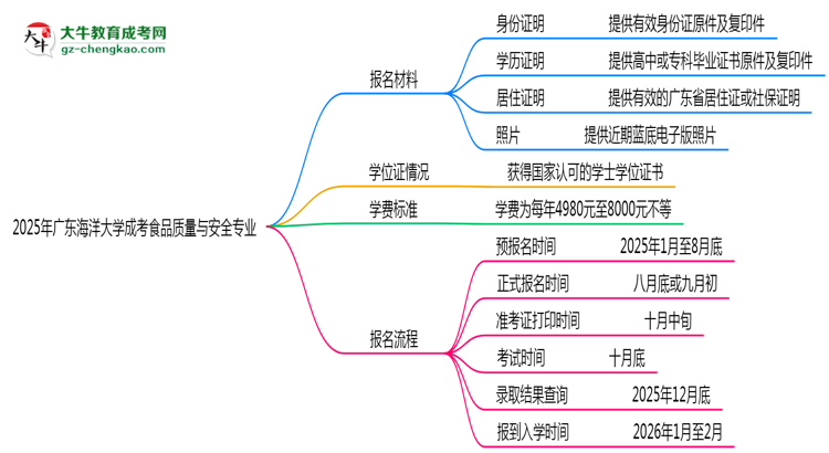2025年廣東海洋大學(xué)成考食品質(zhì)量與安全專(zhuān)業(yè)報(bào)名材料需要什么？思維導(dǎo)圖
