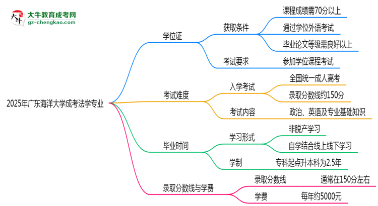 2025年廣東海洋大學成考法學專業(yè)能拿學位證嗎？思維導圖