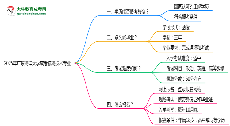 2025年廣東海洋大學(xué)成考航海技術(shù)專業(yè)學(xué)歷能報(bào)考教資嗎？思維導(dǎo)圖
