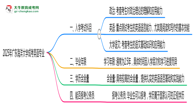 2025年廣東海洋大學(xué)成考英語專業(yè)入學(xué)考試科目有哪些？思維導(dǎo)圖