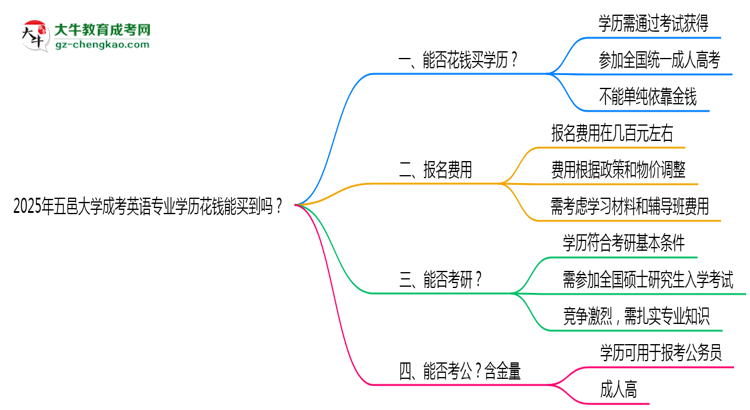 2025年五邑大學成考英語專業(yè)學歷花錢能買到嗎？思維導圖