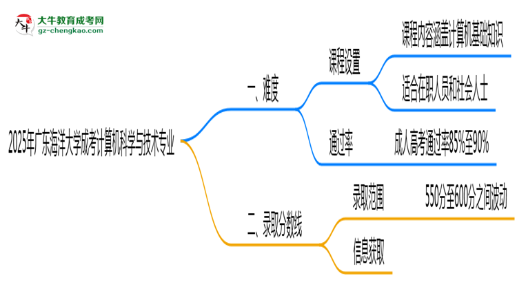 2025年廣東海洋大學(xué)成考計(jì)算機(jī)科學(xué)與技術(shù)專業(yè)難不難？思維導(dǎo)圖