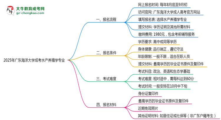 廣東海洋大學(xué)成考水產(chǎn)養(yǎng)殖學(xué)專業(yè)是全日制的嗎？（2025最新）思維導(dǎo)圖
