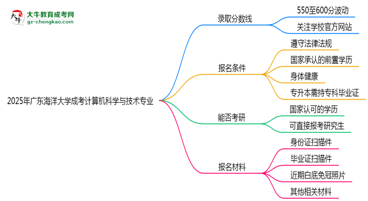 2025年廣東海洋大學(xué)成考計(jì)算機(jī)科學(xué)與技術(shù)專業(yè)錄取分?jǐn)?shù)線是多少？思維導(dǎo)圖