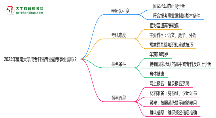2025年暨南大學(xué)成考日語專業(yè)能考事業(yè)編嗎？思維導(dǎo)圖