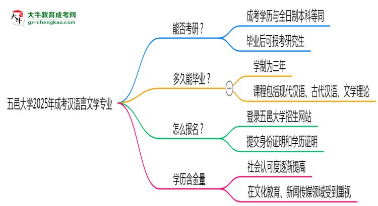 五邑大學(xué)2025年成考漢語(yǔ)言文學(xué)專(zhuān)業(yè)能考研究生嗎？思維導(dǎo)圖