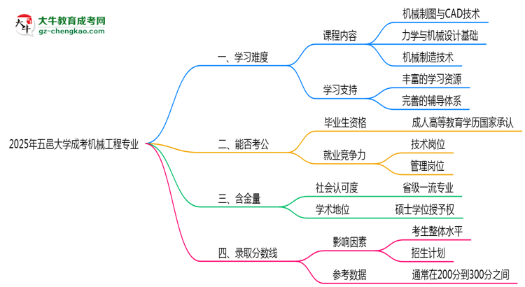 2025年五邑大學(xué)成考機(jī)械工程專業(yè)難不難？思維導(dǎo)圖