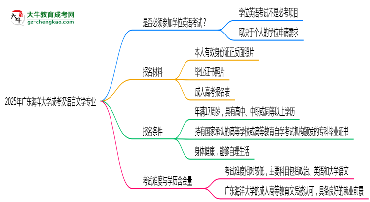 2025年廣東海洋大學成考漢語言文學專業(yè)要考學位英語嗎？思維導圖