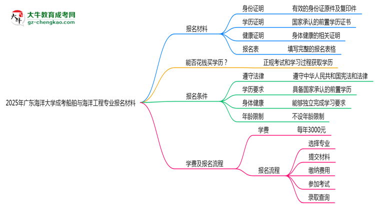 2025年廣東海洋大學(xué)成考船舶與海洋工程專業(yè)報(bào)名材料需要什么？思維導(dǎo)圖
