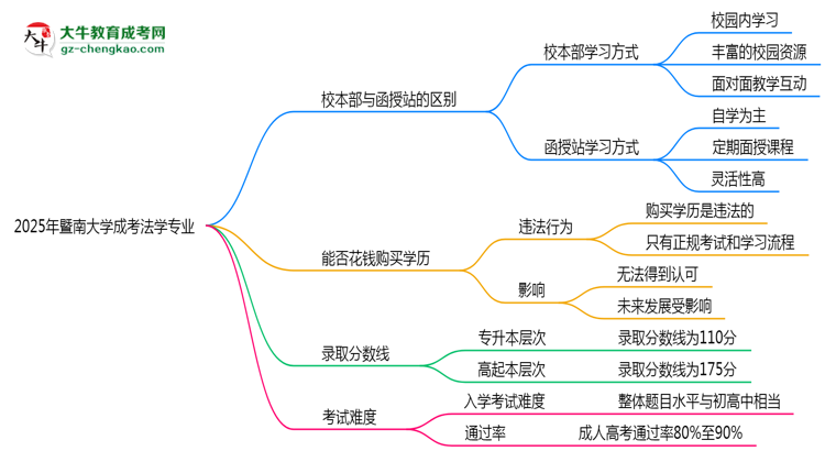 暨南大學(xué)2025年成考法學(xué)專業(yè)校本部和函授站哪個更好？思維導(dǎo)圖