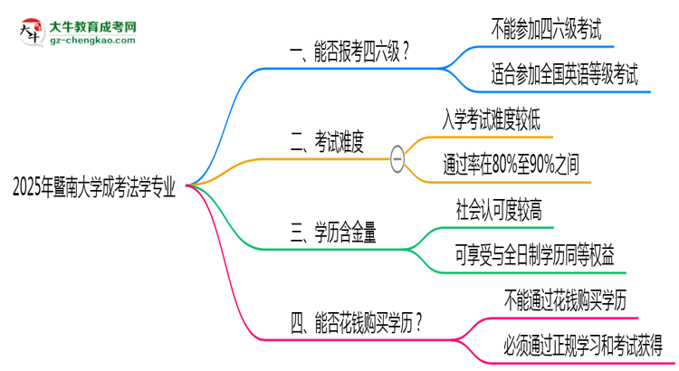 暨南大學(xué)2025年成考法學(xué)專業(yè)生可不可以考四六級(jí)？思維導(dǎo)圖