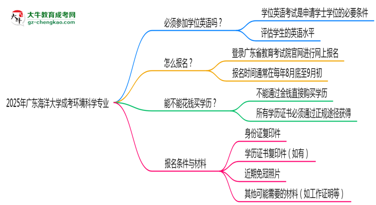 2025年廣東海洋大學成考環(huán)境科學專業(yè)要考學位英語嗎？思維導圖
