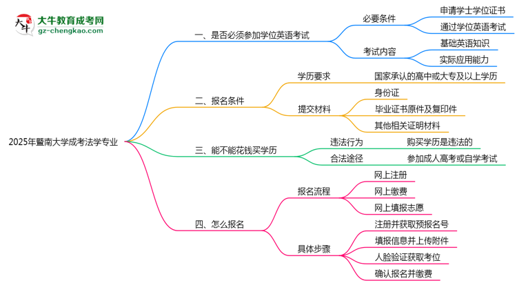 2025年暨南大學(xué)成考法學(xué)專業(yè)要考學(xué)位英語(yǔ)嗎？思維導(dǎo)圖