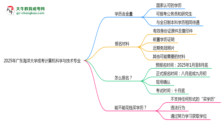 廣東海洋大學(xué)成考計(jì)算機(jī)科學(xué)與技術(shù)專業(yè)是全日制的嗎？（2025最新）思維導(dǎo)圖