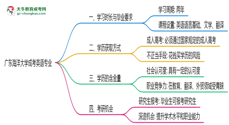 廣東海洋大學成考英語專業(yè)需多久完成并拿證？（2025年新）思維導圖