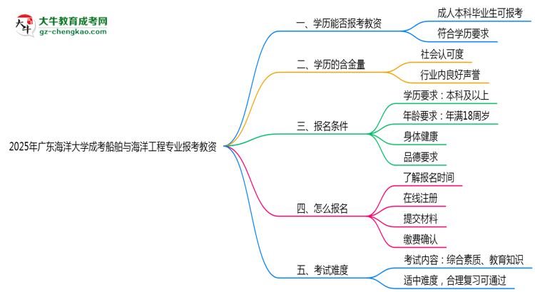2025年廣東海洋大學(xué)成考船舶與海洋工程專業(yè)學(xué)歷能報考教資嗎？思維導(dǎo)圖
