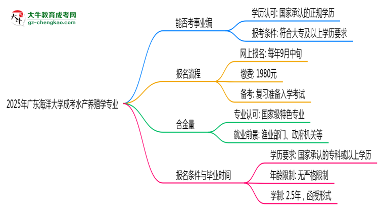 2025年廣東海洋大學(xué)成考水產(chǎn)養(yǎng)殖學(xué)專業(yè)能考事業(yè)編嗎？思維導(dǎo)圖