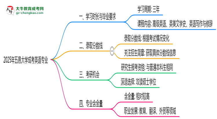 五邑大學(xué)成考英語(yǔ)專業(yè)需多久完成并拿證？（2025年新）思維導(dǎo)圖