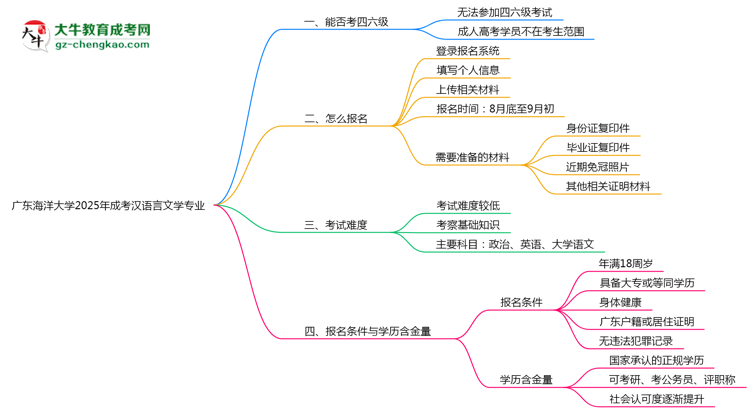 廣東海洋大學(xué)2025年成考漢語言文學(xué)專業(yè)生可不可以考四六級？思維導(dǎo)圖