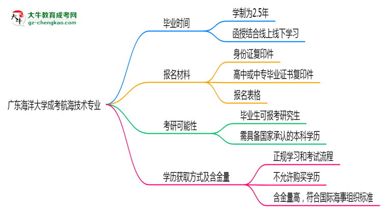 廣東海洋大學成考航海技術專業(yè)需多久完成并拿證？（2025年新）思維導圖