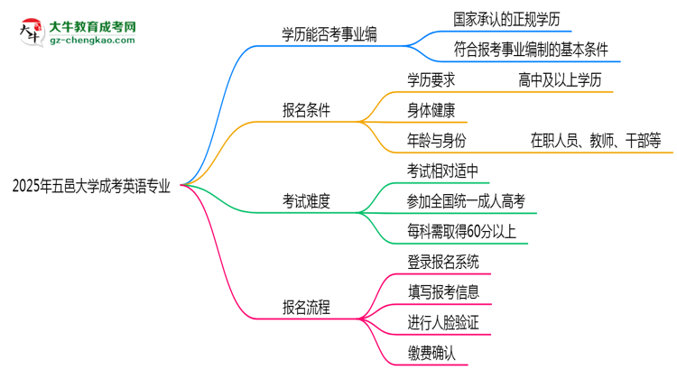 2025年五邑大學(xué)成考英語(yǔ)專(zhuān)業(yè)能考事業(yè)編嗎？思維導(dǎo)圖