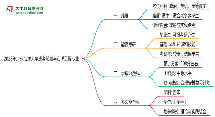 2025年廣東海洋大學(xué)成考船舶與海洋工程專業(yè)難不難？思維導(dǎo)圖