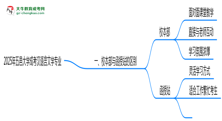 五邑大學(xué)2025年成考漢語言文學(xué)專業(yè)校本部和函授站哪個(gè)更好？思維導(dǎo)圖