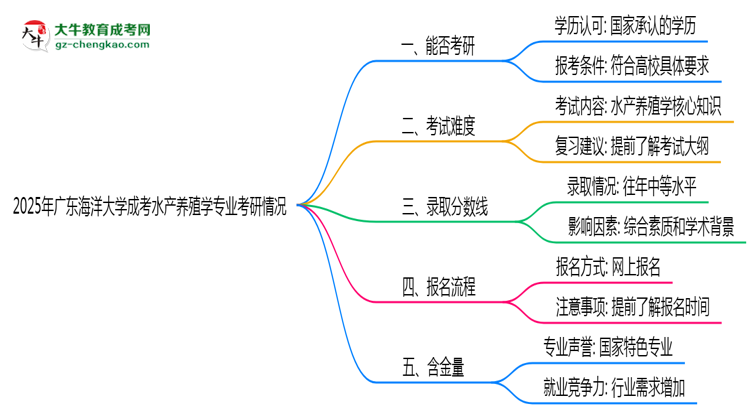 廣東海洋大學2025年成考水產(chǎn)養(yǎng)殖學專業(yè)能考研究生嗎？思維導圖
