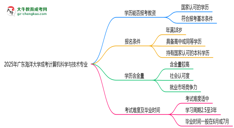 2025年廣東海洋大學(xué)成考計(jì)算機(jī)科學(xué)與技術(shù)專(zhuān)業(yè)學(xué)歷能報(bào)考教資嗎？思維導(dǎo)圖