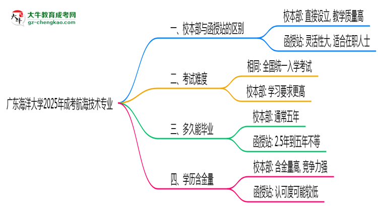 廣東海洋大學(xué)2025年成考航海技術(shù)專(zhuān)業(yè)校本部和函授站哪個(gè)更好？思維導(dǎo)圖