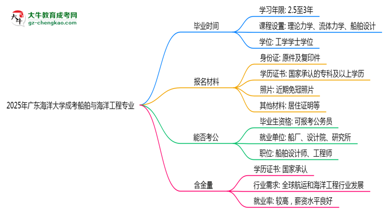 廣東海洋大學(xué)成考船舶與海洋工程專業(yè)需多久完成并拿證？（2025年新）思維導(dǎo)圖