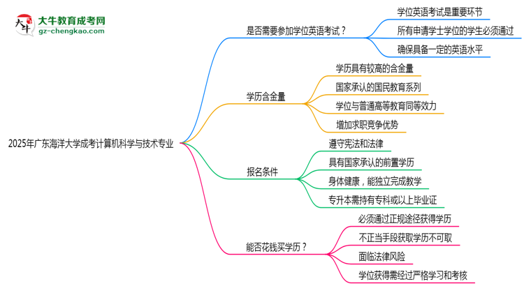 2025年廣東海洋大學(xué)成考計(jì)算機(jī)科學(xué)與技術(shù)專業(yè)要考學(xué)位英語(yǔ)嗎？思維導(dǎo)圖