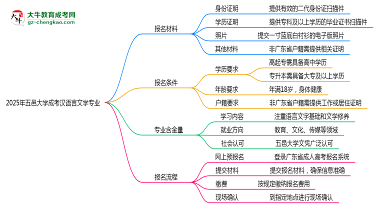 2025年五邑大學成考漢語言文學專業(yè)報名材料需要什么？思維導圖