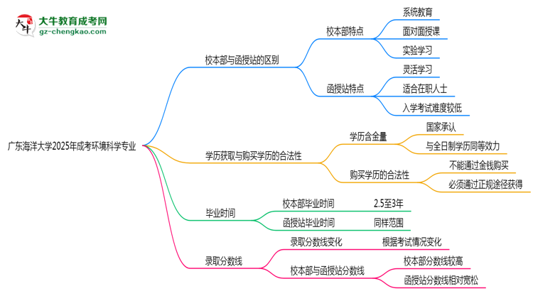 廣東海洋大學2025年成考環(huán)境科學專業(yè)校本部和函授站哪個更好？思維導圖