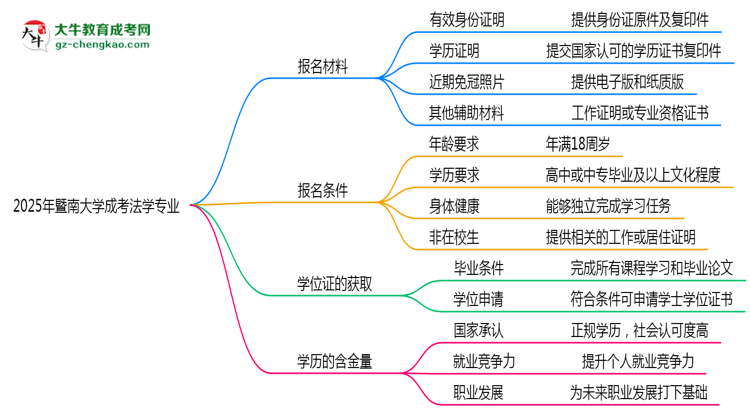 2025年暨南大學(xué)成考法學(xué)專業(yè)報(bào)名材料需要什么？思維導(dǎo)圖