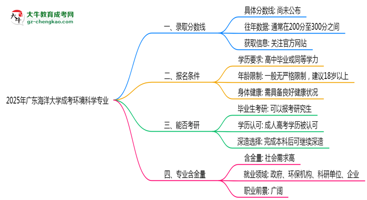 2025年廣東海洋大學(xué)成考環(huán)境科學(xué)專業(yè)錄取分?jǐn)?shù)線是多少？思維導(dǎo)圖