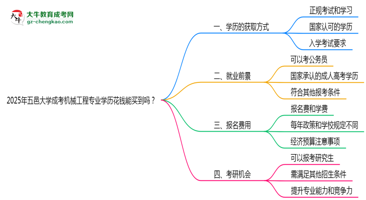 2025年五邑大學(xué)成考機械工程專業(yè)學(xué)歷花錢能買到嗎？思維導(dǎo)圖