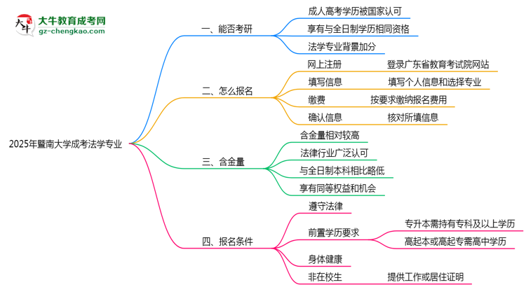 暨南大學2025年成考法學專業(yè)能考研究生嗎？思維導圖