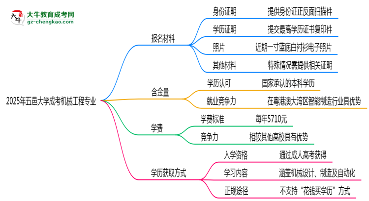 2025年五邑大學(xué)成考機(jī)械工程專業(yè)報名材料需要什么？思維導(dǎo)圖