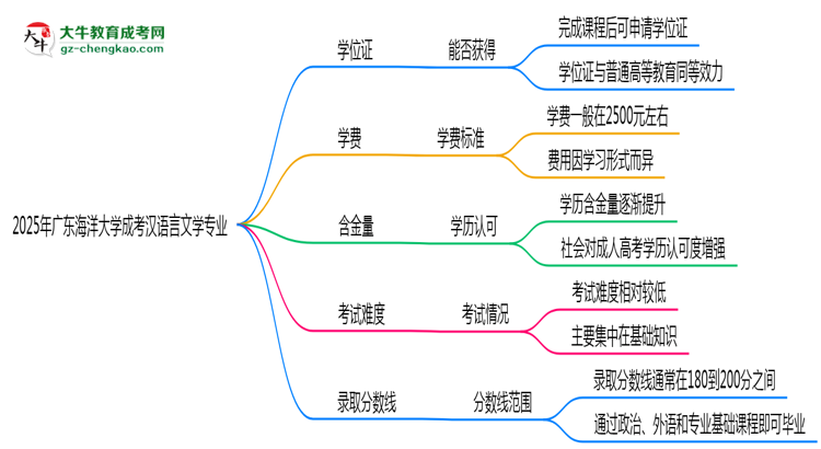 2025年廣東海洋大學成考漢語言文學專業(yè)能拿學位證嗎？思維導圖