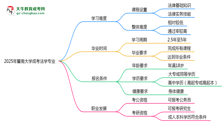 2025年暨南大學(xué)成考法學(xué)專業(yè)難不難？思維導(dǎo)圖