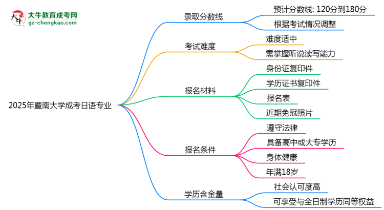 2025年暨南大學(xué)成考日語專業(yè)錄取分?jǐn)?shù)線是多少？思維導(dǎo)圖