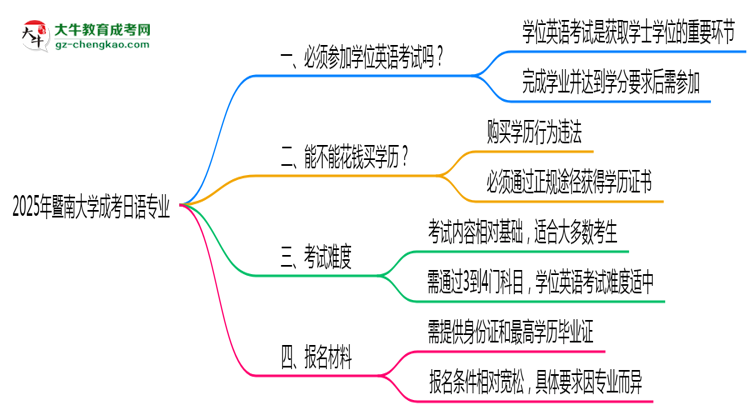 2025年暨南大學(xué)成考日語專業(yè)要考學(xué)位英語嗎？思維導(dǎo)圖