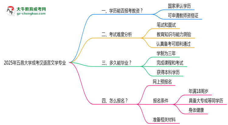 2025年五邑大學(xué)成考漢語(yǔ)言文學(xué)專業(yè)學(xué)歷能報(bào)考教資嗎？思維導(dǎo)圖