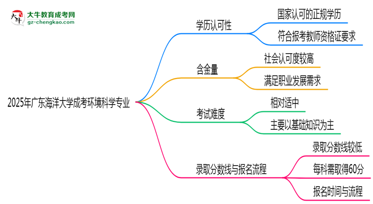 2025年廣東海洋大學(xué)成考環(huán)境科學(xué)專業(yè)學(xué)歷能報(bào)考教資嗎？思維導(dǎo)圖