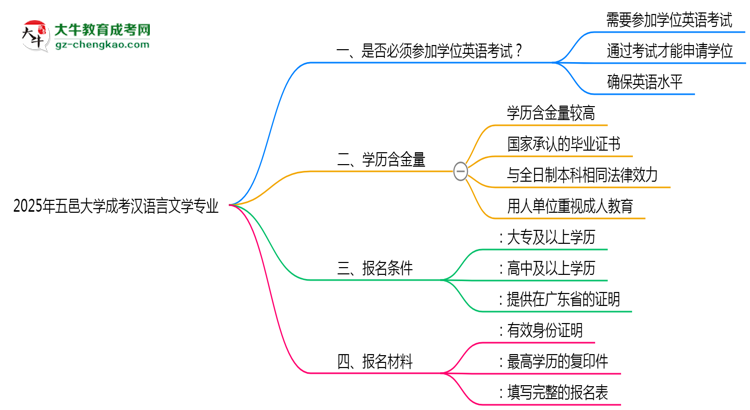 2025年五邑大學成考漢語言文學專業(yè)要考學位英語嗎？思維導圖