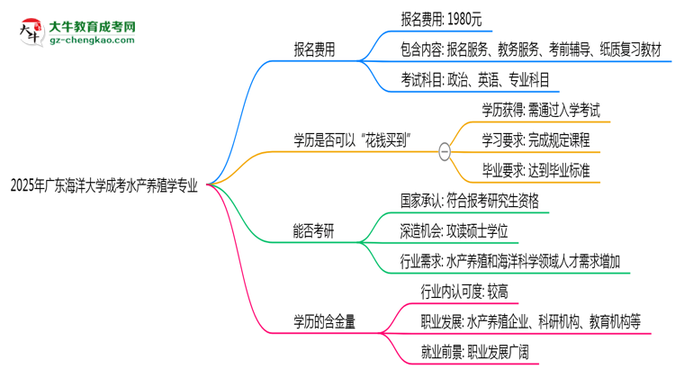 2025年廣東海洋大學成考水產養(yǎng)殖學專業(yè)學歷花錢能買到嗎？思維導圖