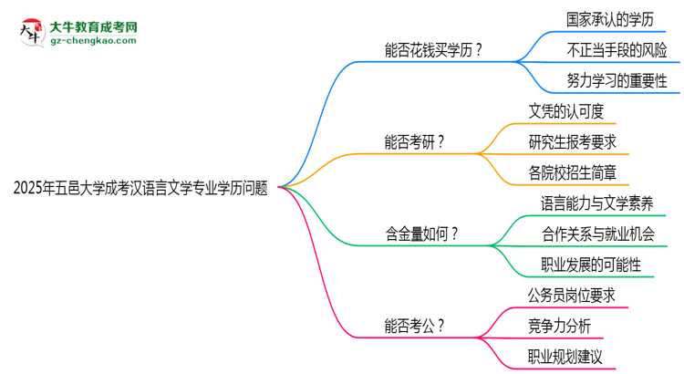 2025年五邑大學(xué)成考漢語(yǔ)言文學(xué)專業(yè)學(xué)歷花錢能買到嗎？思維導(dǎo)圖