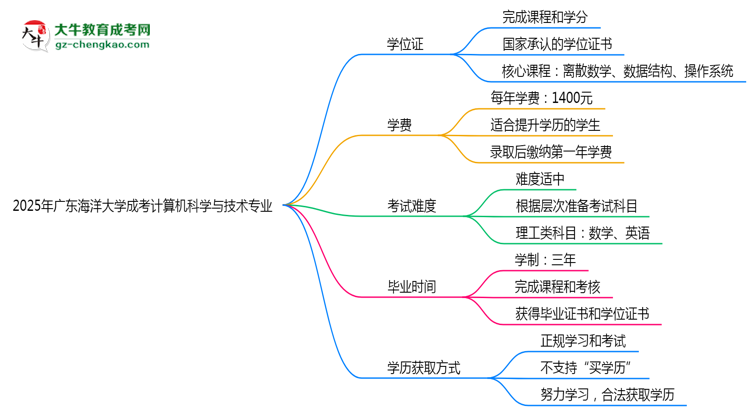 2025年廣東海洋大學(xué)成考計算機科學(xué)與技術(shù)專業(yè)能拿學(xué)位證嗎？思維導(dǎo)圖
